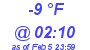 Milwaukee Weather Dewpoint High Low Today