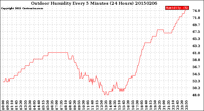 Milwaukee Weather Outdoor Humidity<br>Every 5 Minutes<br>(24 Hours)