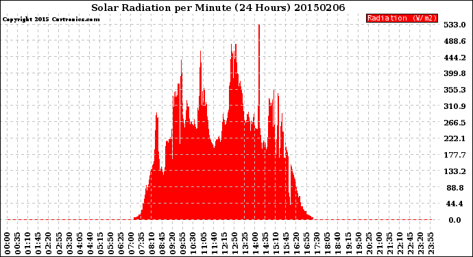 Milwaukee Weather Solar Radiation<br>per Minute<br>(24 Hours)