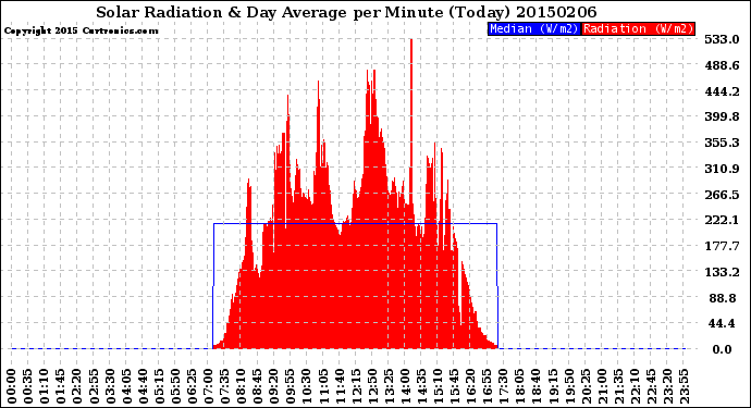 Milwaukee Weather Solar Radiation<br>& Day Average<br>per Minute<br>(Today)