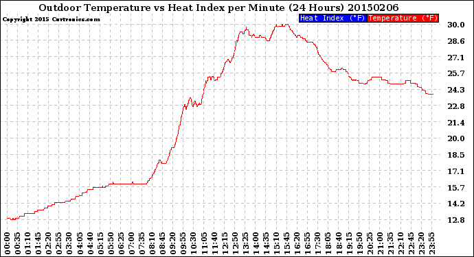 Milwaukee Weather Outdoor Temperature<br>vs Heat Index<br>per Minute<br>(24 Hours)