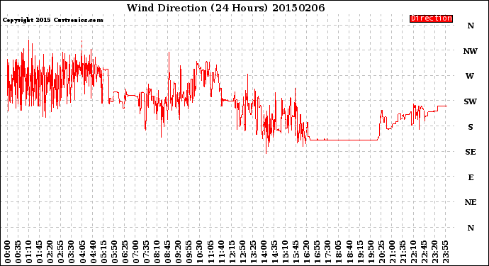 Milwaukee Weather Wind Direction<br>(24 Hours)