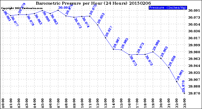 Milwaukee Weather Barometric Pressure<br>per Hour<br>(24 Hours)