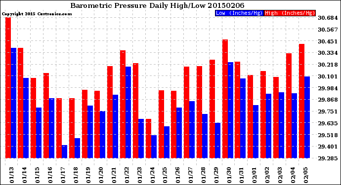 Milwaukee Weather Barometric Pressure<br>Daily High/Low