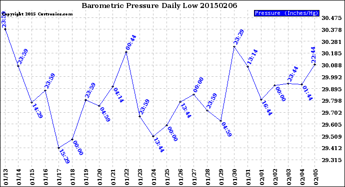 Milwaukee Weather Barometric Pressure<br>Daily Low