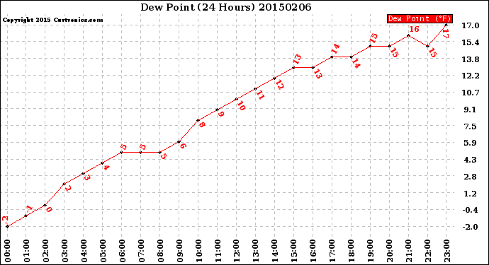 Milwaukee Weather Dew Point<br>(24 Hours)