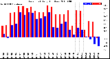 Milwaukee Weather Dew Point<br>Daily High/Low