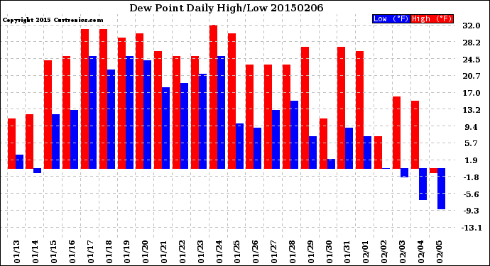 Milwaukee Weather Dew Point<br>Daily High/Low