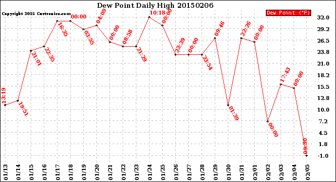 Milwaukee Weather Dew Point<br>Daily High