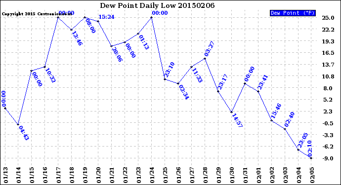 Milwaukee Weather Dew Point<br>Daily Low