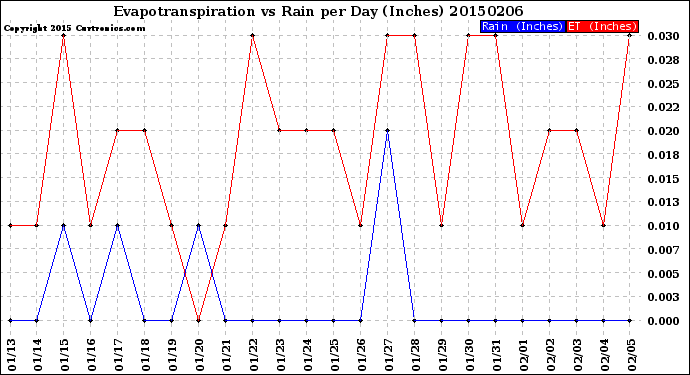 Milwaukee Weather Evapotranspiration<br>vs Rain per Day<br>(Inches)