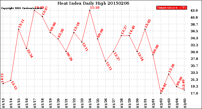 Milwaukee Weather Heat Index<br>Daily High