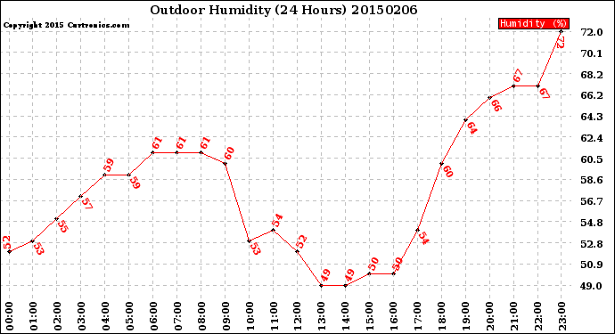 Milwaukee Weather Outdoor Humidity<br>(24 Hours)