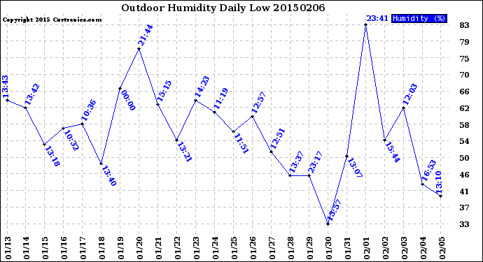 Milwaukee Weather Outdoor Humidity<br>Daily Low