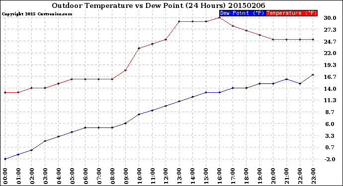 Milwaukee Weather Outdoor Temperature<br>vs Dew Point<br>(24 Hours)