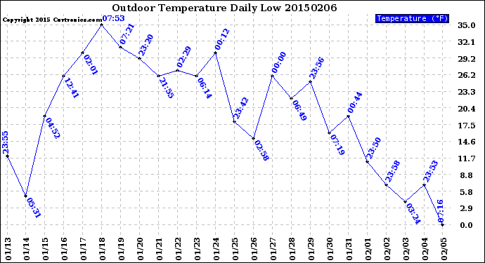 Milwaukee Weather Outdoor Temperature<br>Daily Low