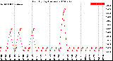 Milwaukee Weather Rain<br>By Day<br>(Inches)