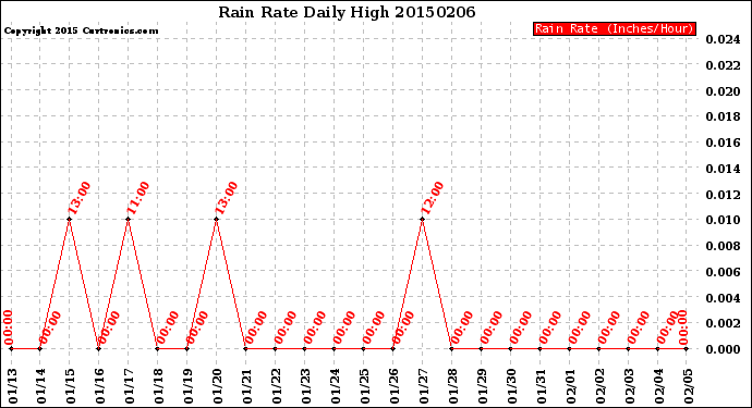 Milwaukee Weather Rain Rate<br>Daily High