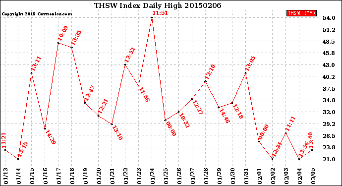 Milwaukee Weather THSW Index<br>Daily High