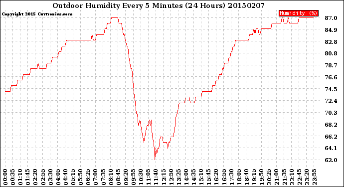 Milwaukee Weather Outdoor Humidity<br>Every 5 Minutes<br>(24 Hours)