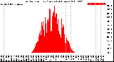 Milwaukee Weather Solar Radiation<br>per Minute<br>(24 Hours)