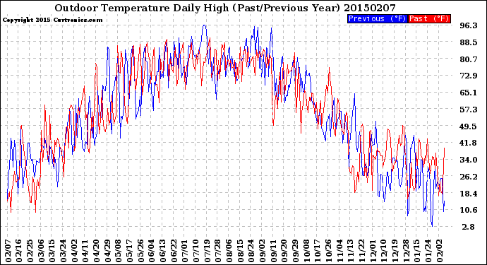 Milwaukee Weather Outdoor Temperature<br>Daily High<br>(Past/Previous Year)