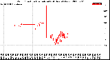 Milwaukee Weather Wind Direction<br>Normalized<br>(24 Hours) (New)