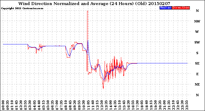 Milwaukee Weather Wind Direction<br>Normalized and Average<br>(24 Hours) (Old)