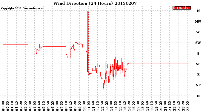 Milwaukee Weather Wind Direction<br>(24 Hours)