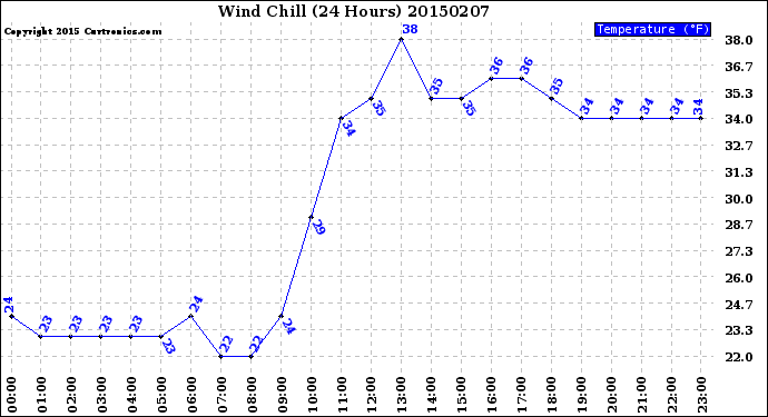 Milwaukee Weather Wind Chill<br>(24 Hours)