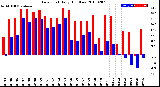 Milwaukee Weather Dew Point<br>Daily High/Low