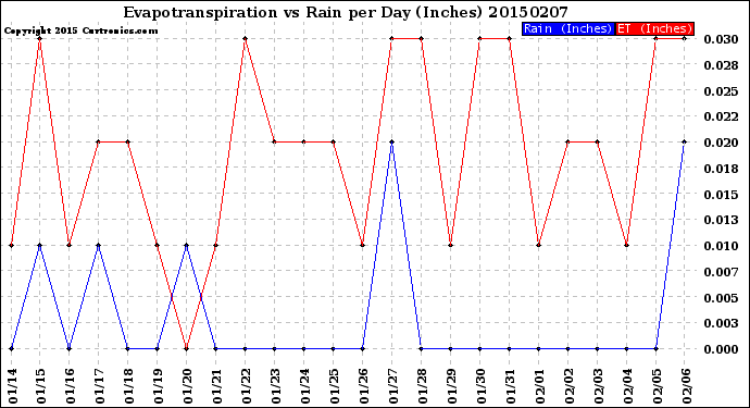 Milwaukee Weather Evapotranspiration<br>vs Rain per Day<br>(Inches)