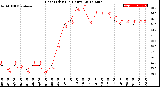 Milwaukee Weather Heat Index<br>(24 Hours)