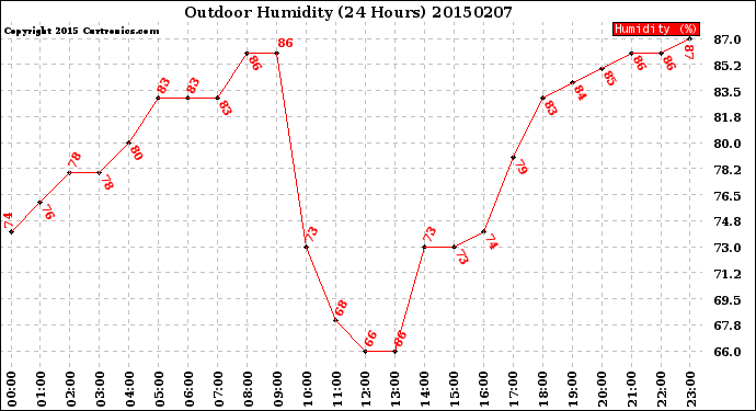 Milwaukee Weather Outdoor Humidity<br>(24 Hours)