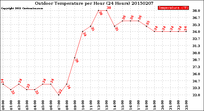 Milwaukee Weather Outdoor Temperature<br>per Hour<br>(24 Hours)