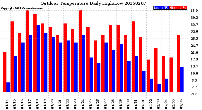 Milwaukee Weather Outdoor Temperature<br>Daily High/Low