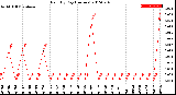 Milwaukee Weather Rain<br>By Day<br>(Inches)