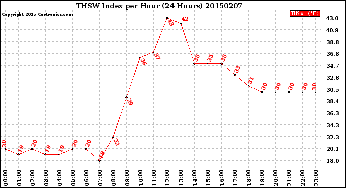 Milwaukee Weather THSW Index<br>per Hour<br>(24 Hours)