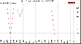 Milwaukee Weather Wind Direction<br>(By Month)