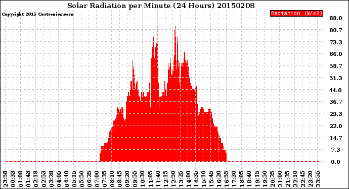 Milwaukee Weather Solar Radiation<br>per Minute<br>(24 Hours)