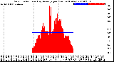 Milwaukee Weather Solar Radiation<br>& Day Average<br>per Minute<br>(Today)