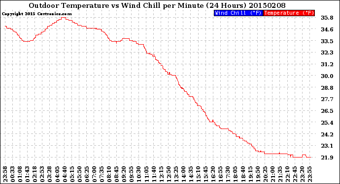 Milwaukee Weather Outdoor Temperature<br>vs Wind Chill<br>per Minute<br>(24 Hours)