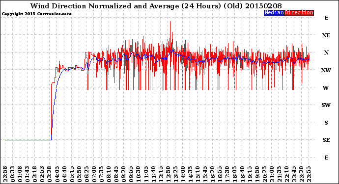 Milwaukee Weather Wind Direction<br>Normalized and Average<br>(24 Hours) (Old)