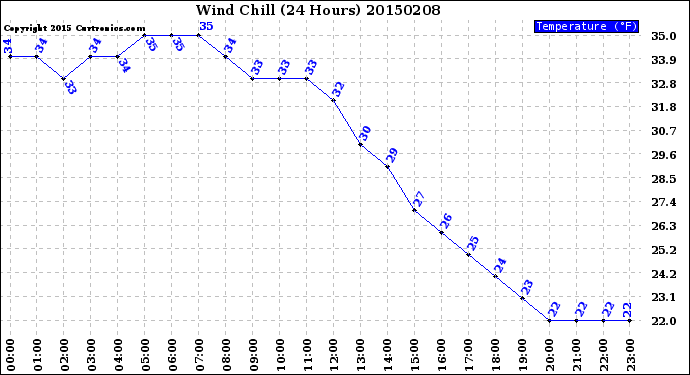 Milwaukee Weather Wind Chill<br>(24 Hours)