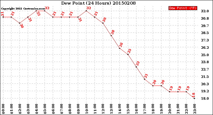 Milwaukee Weather Dew Point<br>(24 Hours)