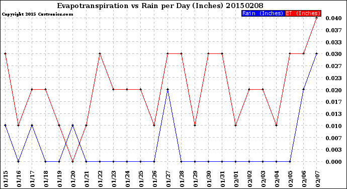 Milwaukee Weather Evapotranspiration<br>vs Rain per Day<br>(Inches)