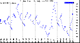 Milwaukee Weather Outdoor Humidity<br>Daily Low