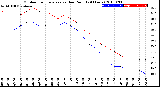 Milwaukee Weather Outdoor Temperature<br>vs Dew Point<br>(24 Hours)