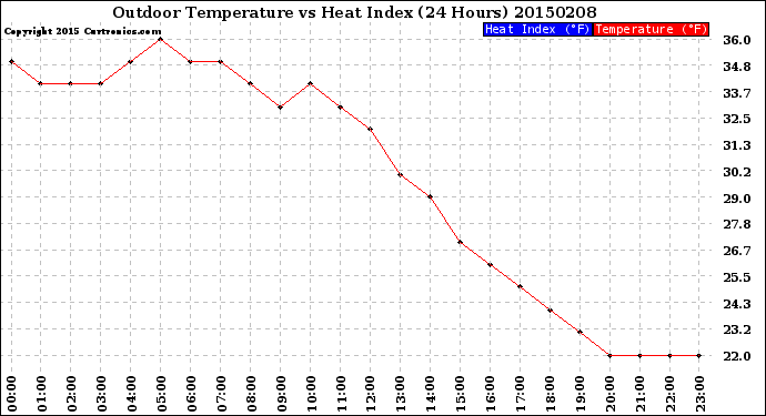 Milwaukee Weather Outdoor Temperature<br>vs Heat Index<br>(24 Hours)