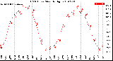 Milwaukee Weather THSW Index<br>Monthly High